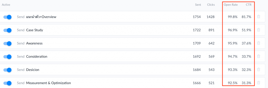 สถิติ CTR ของ Chatbot