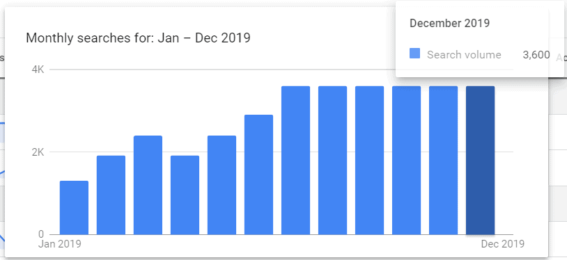 สถิติการ Search Keyword Manychat ในเดือนธันวาคม ปี 2019