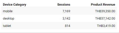 สามารถดูว่าผู้ใช้งานผ่าน Device ใดได้ผ่าน Google Analytics