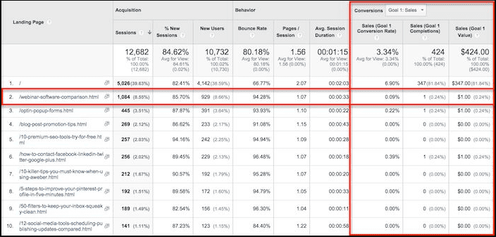 Conversions Reports ของ Google Analytics