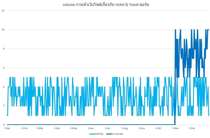 volumn การเข้าเว็บไซด์เกี่ยวกับ Hotel & Travel ต่อวัน