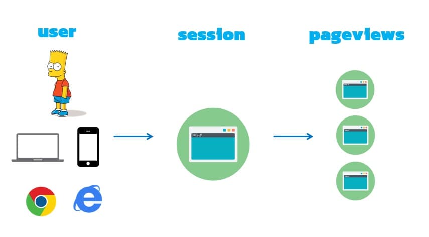 สรุปความหมายของ Session, User, Pageview ใน Google Analytics