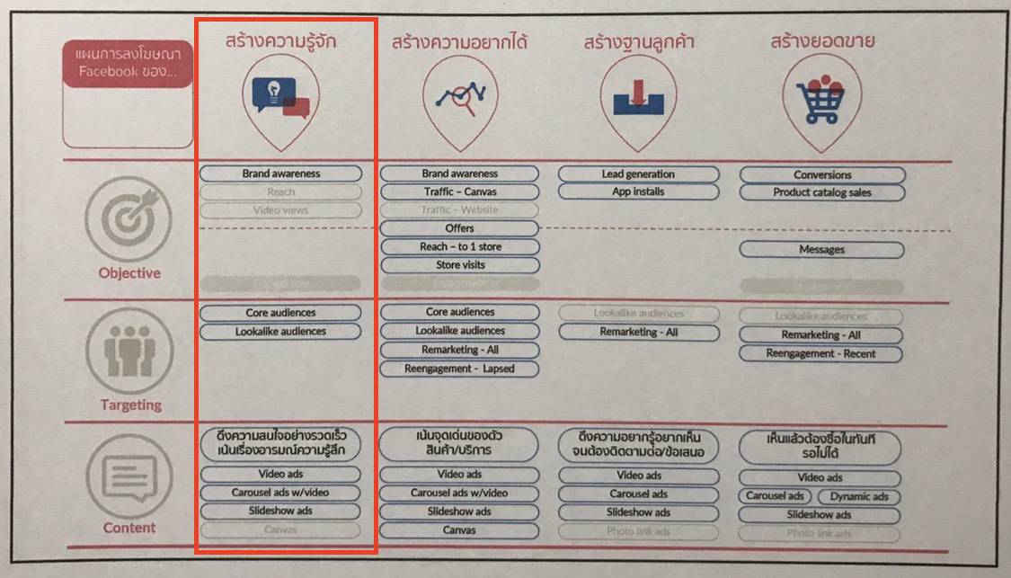 customer journey Map Facebook Ads สร้างความรู้จัก