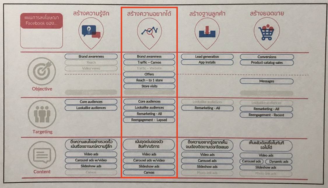 customer journey Map Facebook Ads สร้างความอยากได้