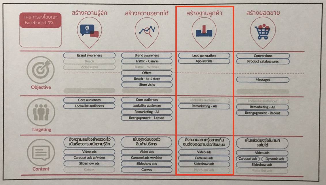 customer journey Map Facebook Ads สร้างฐานลูกค้า