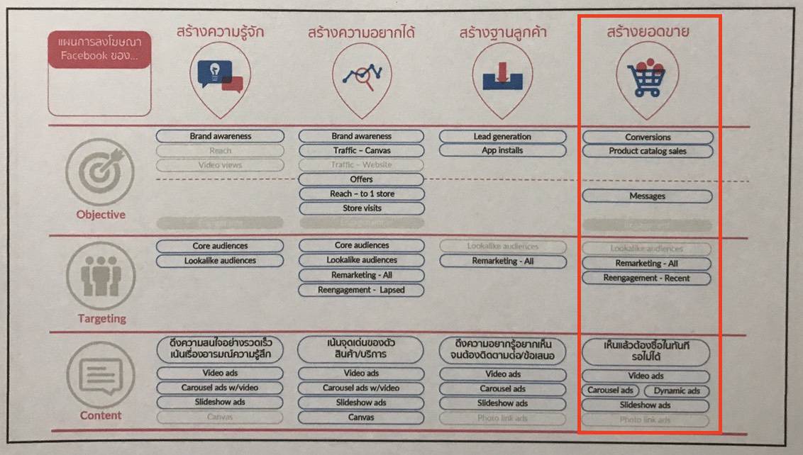 customer journey Map Facebook Ads สร้างยอดขาย
