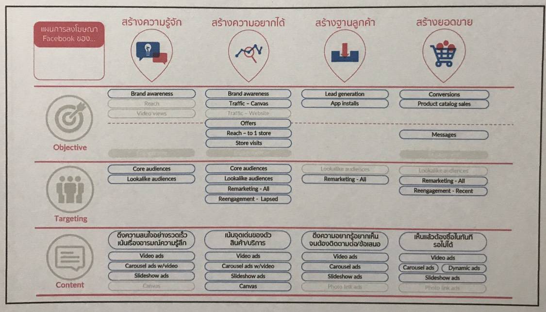 customer journey Map Facebook Ads