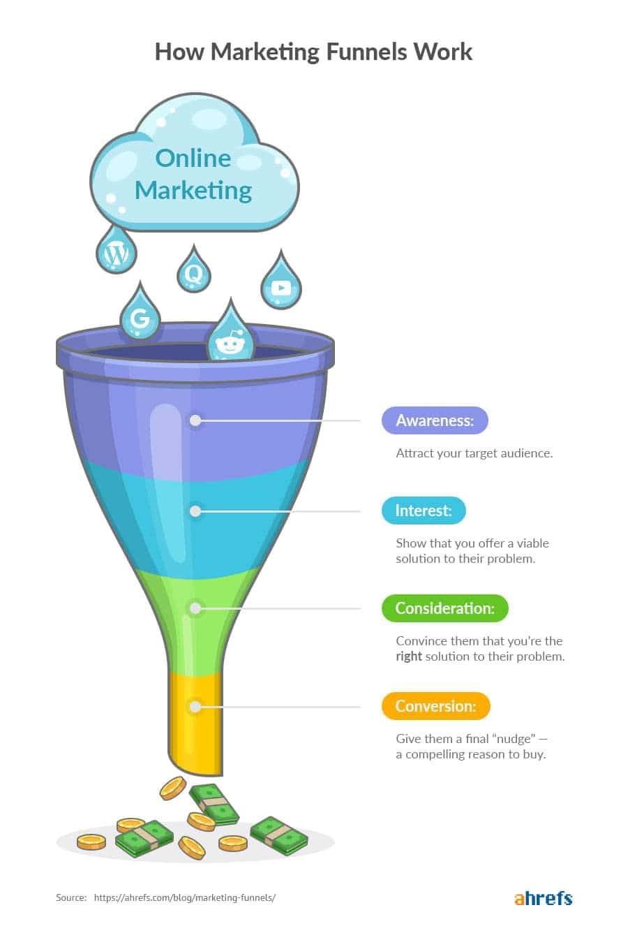 ตัวอย่าง Marketing Funnel