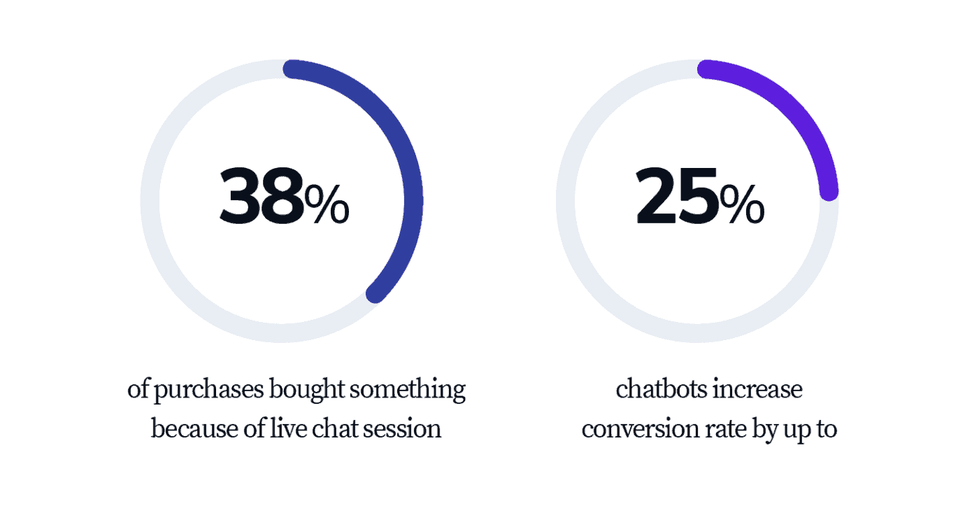 Lead Generation โดยใช้ Chatbot