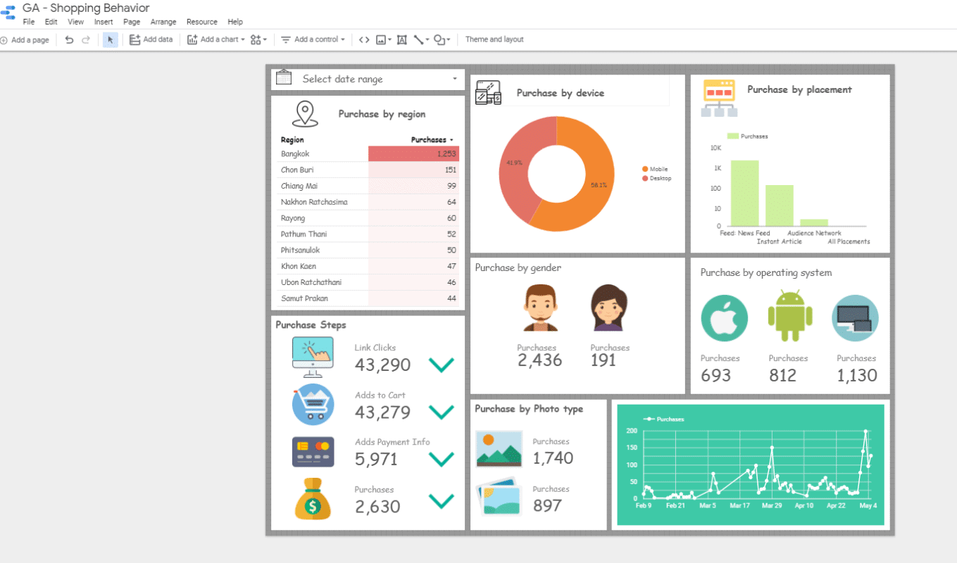 ตัวอย่าง report ของ google data studio