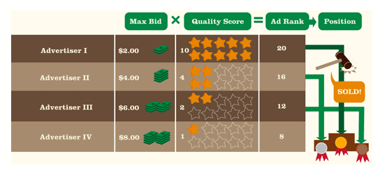 วิธีการจัดอันดับของ-Google-Ads