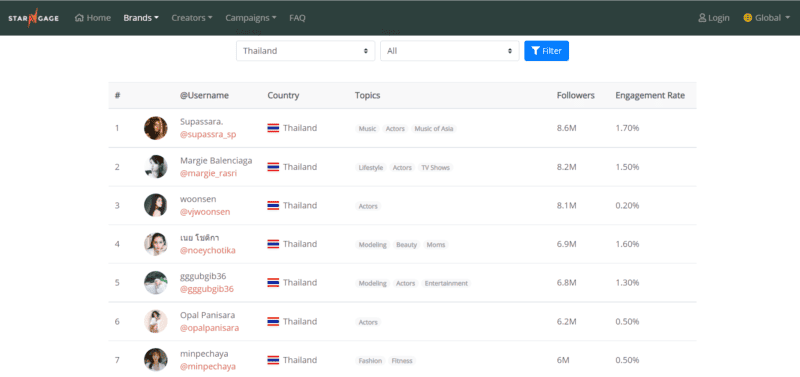 ตัวอย่างการหา influencer โดยใช้ tellscore