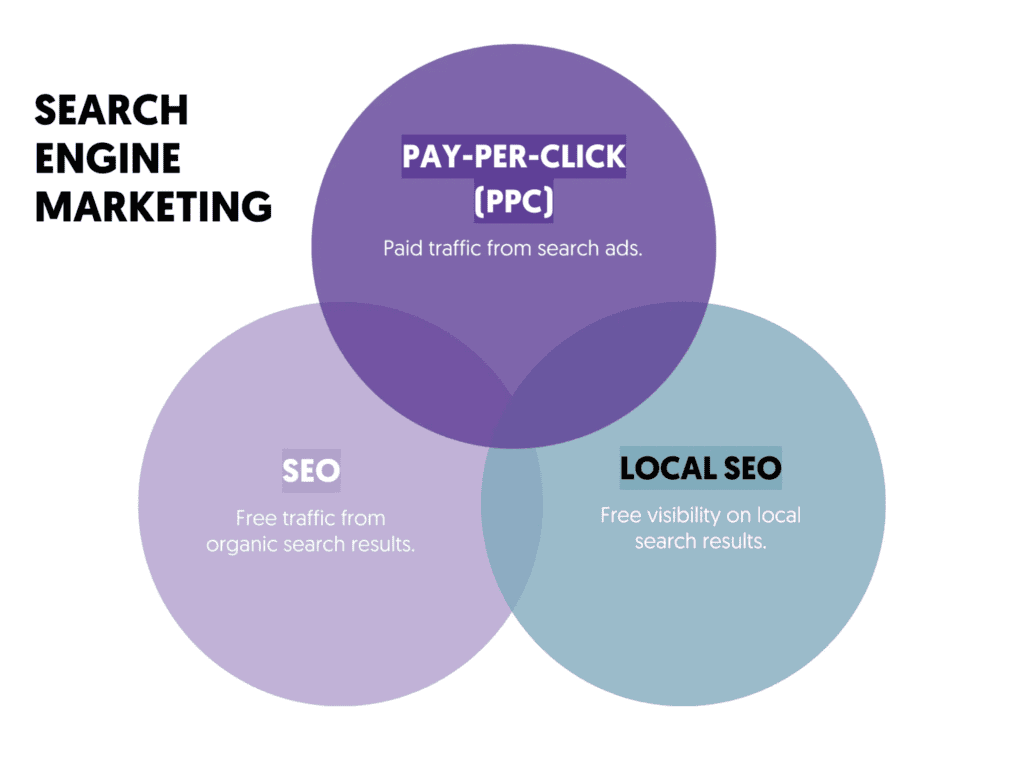 SEM ย่อมาจาก Search Engine Marketing ประกอบด้วย SEO Local SEO และ Paid Search + องค์ประกอบของ SEM