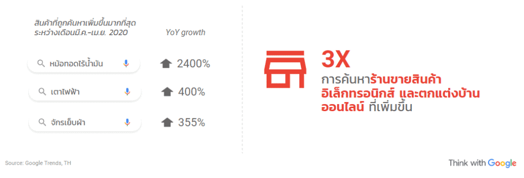 การค้นหาของผู้บริโภคในประเทศไทย ค้นหาอุปกรณ์ไฟฟ้าที่ใช้ในการสร้างเมนูอาหาร