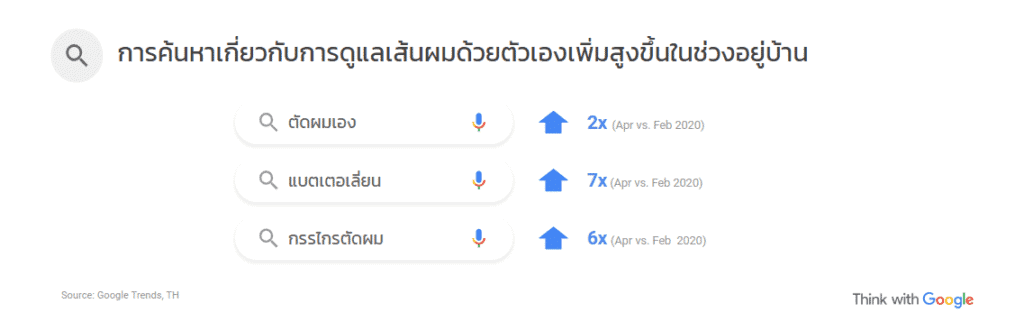 การค้นหาของผู้บริโภคในประเทศไทย เกี่ยวกับความงามบน Google ในช่วงที่มี Covid-19