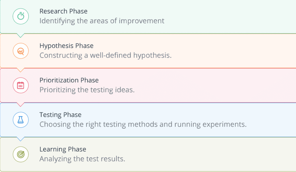 ขั้นตอนการทำ Conversion Rate Optimization