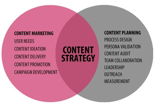 Content Strategy คืออะไร
