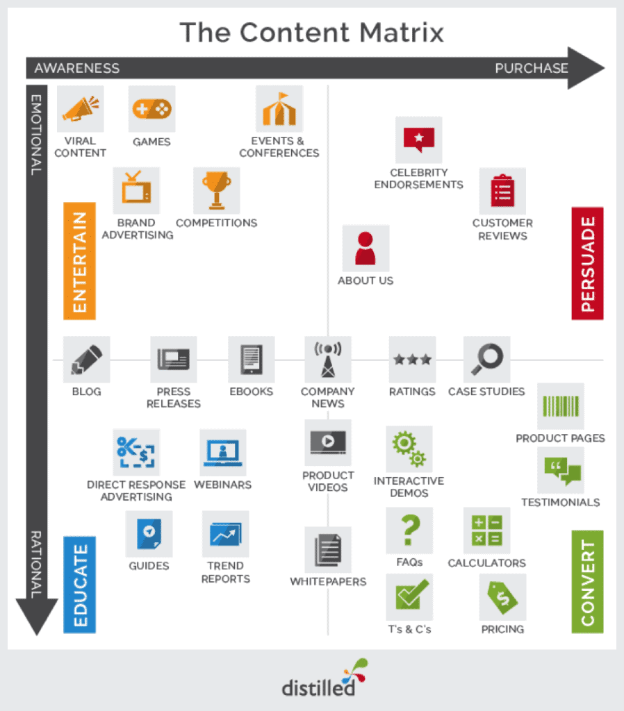 ลักษณะของ Content ตามจุดประสงค์