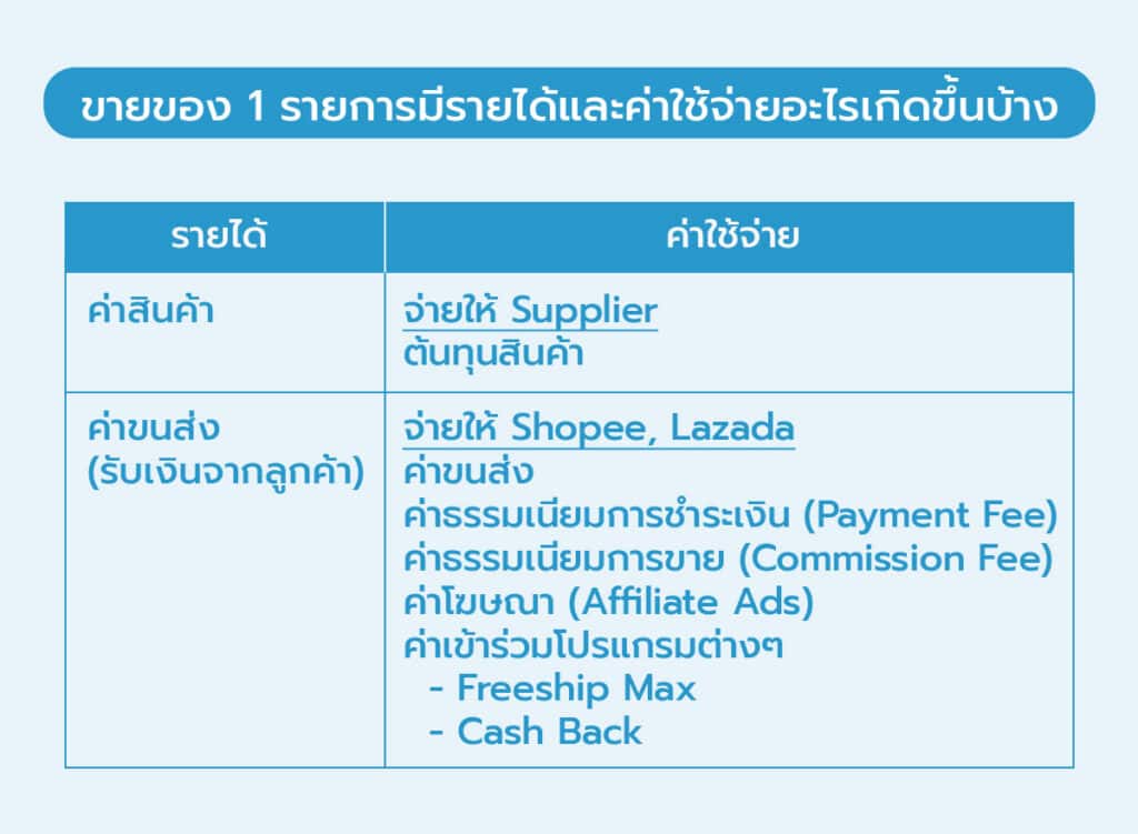 ขายของ 1 รายการ มีรายได้และค่าใช้จ่ายอะไรเกิดขึ้นบ้าง