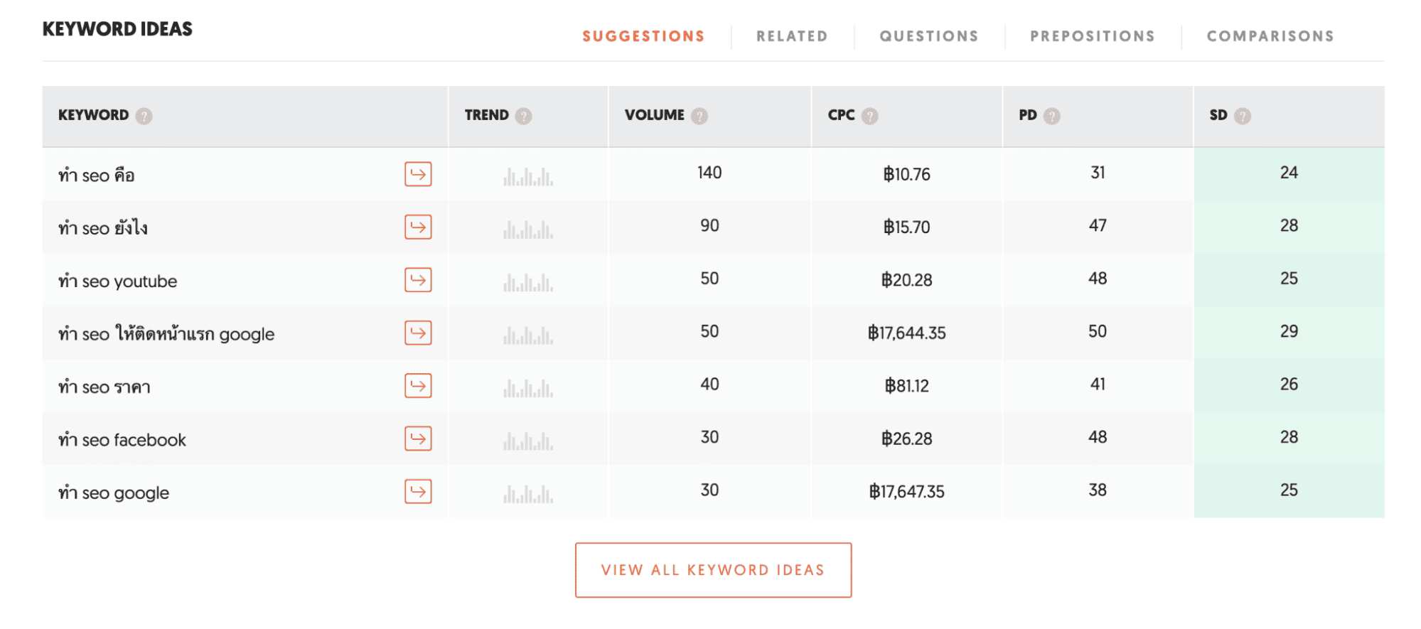 Ubersuggest สามารถทำ Keyowrds Research แบบ Keyword Overview มีแสดงผลฟีเจอร์หน้าอื่นๆ