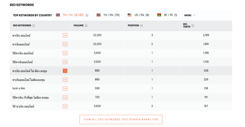 Ubersuggest สามารถทำ Traffic Estimatetion ส่วน SEO Keywords