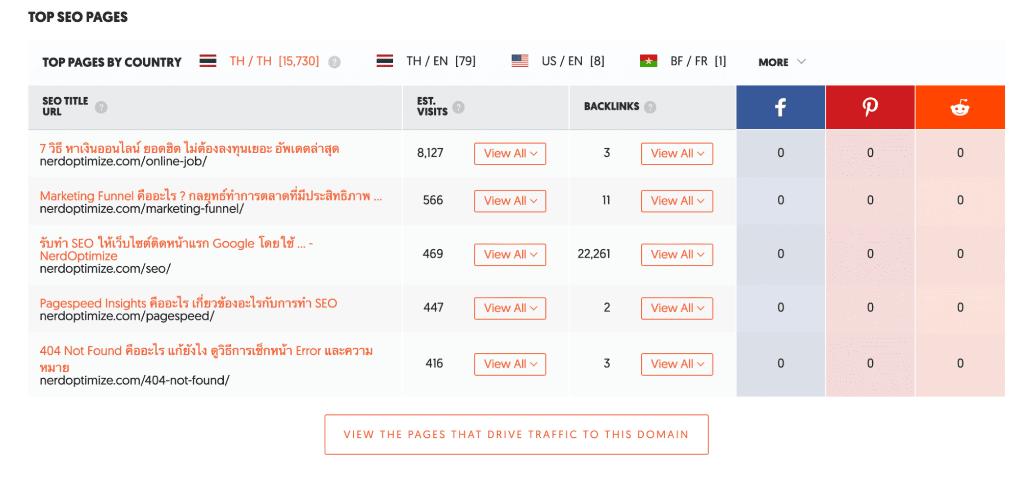 Ubersuggest สามารถทำ Traffic Estimatetion ส่วน Top SEO Pages