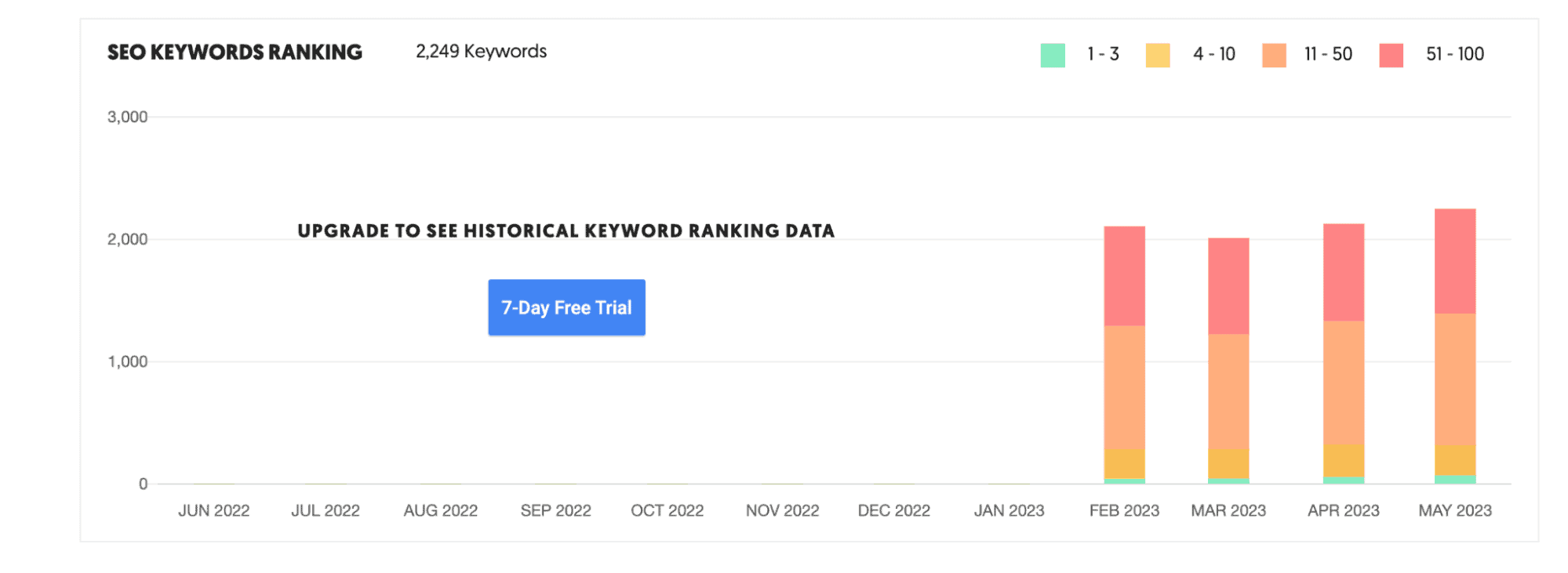 Ubersuggest สามารถทำ Traffic Estimatetion แบบ SEO Keyword Ranking