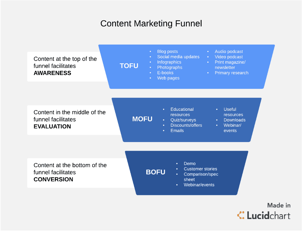 วางแผนแคมเปญการตลาด