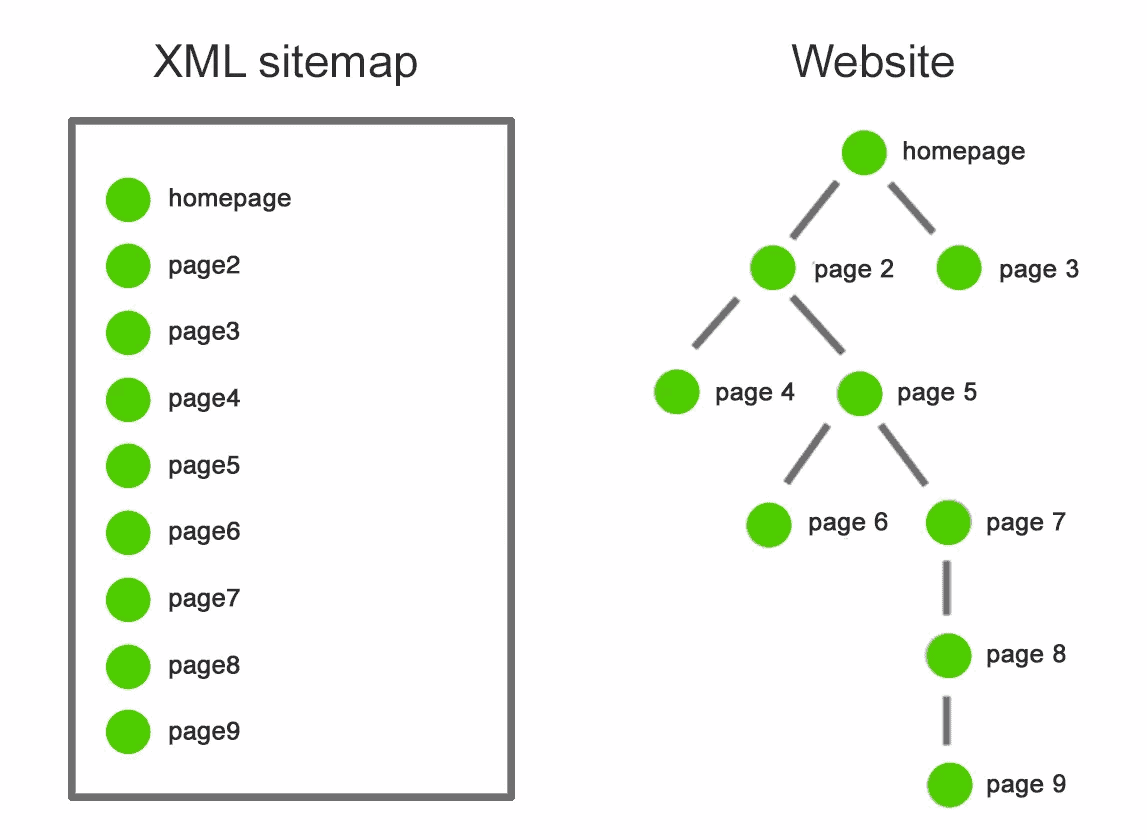 Technical SEO Audit การทำ Sitemap