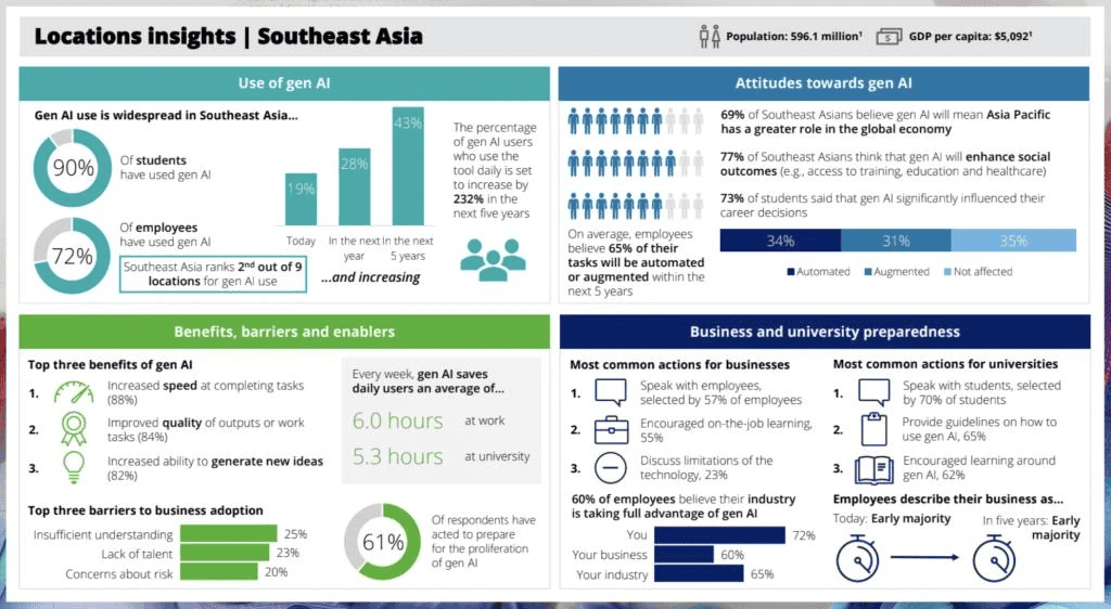 การเติบโตของ Generative AI จาก ดีลอยท์ (Deloitte)