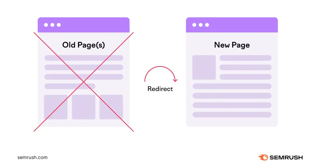 ควร Redirect เวลาไหน