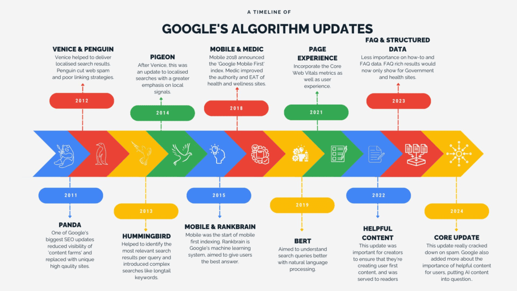 Google Algorithm Update