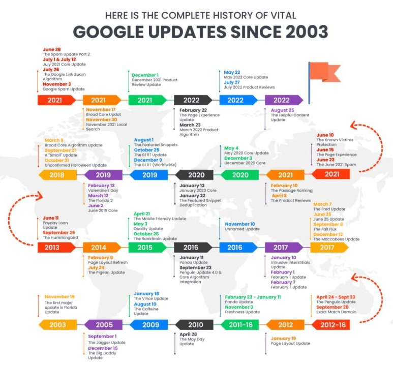 Google Core Update History