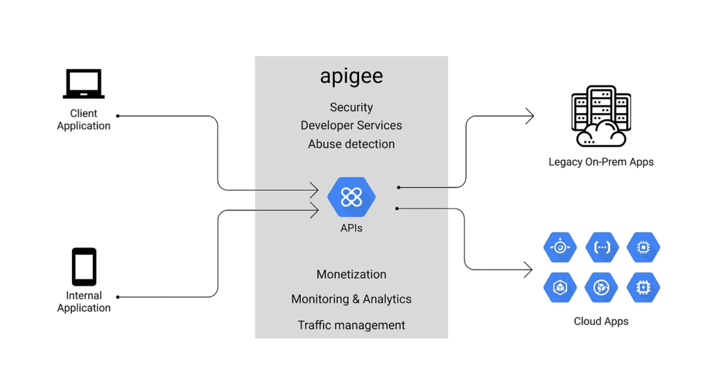 Apigee API Gateway