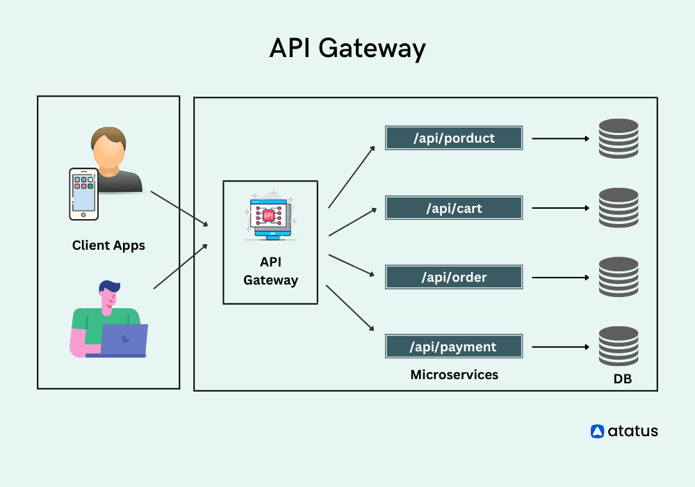API Gateway คือ