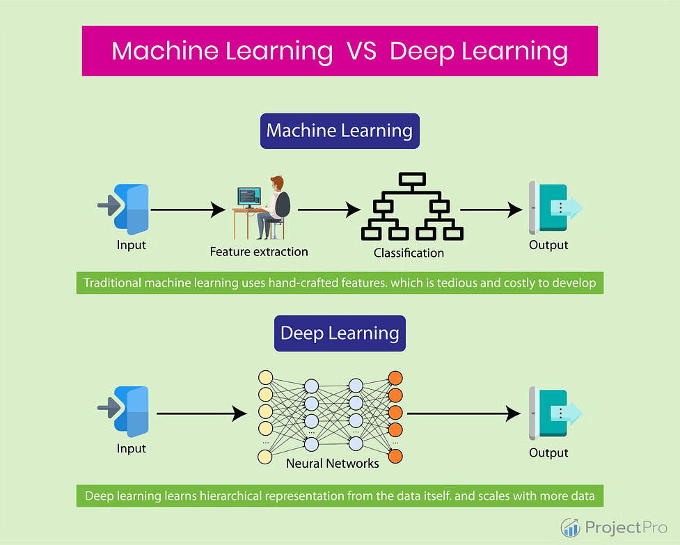 deep learning machine learning