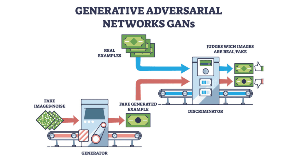 Generative Adversarial Networks (GANs)