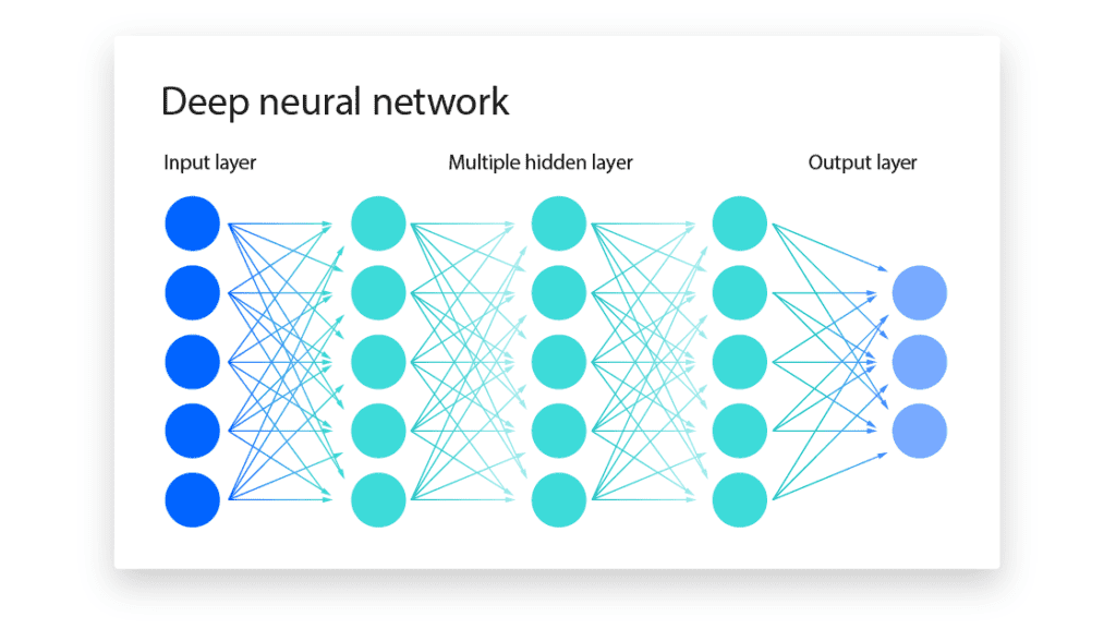 deep learning ทำงานอย่างไร