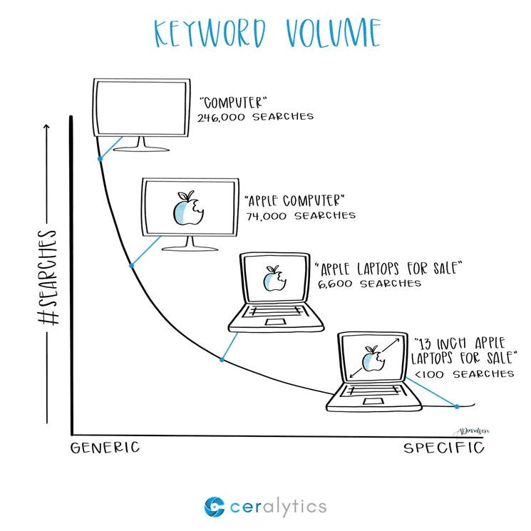 search volume คือ