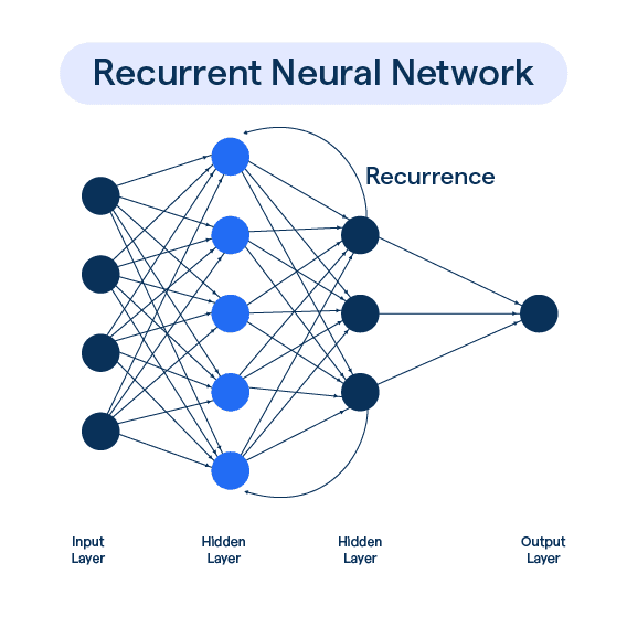 Recurrent Neural Network