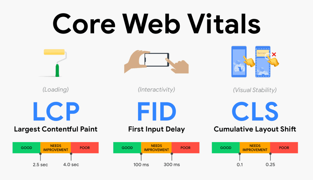 Core Web Vitals คือ