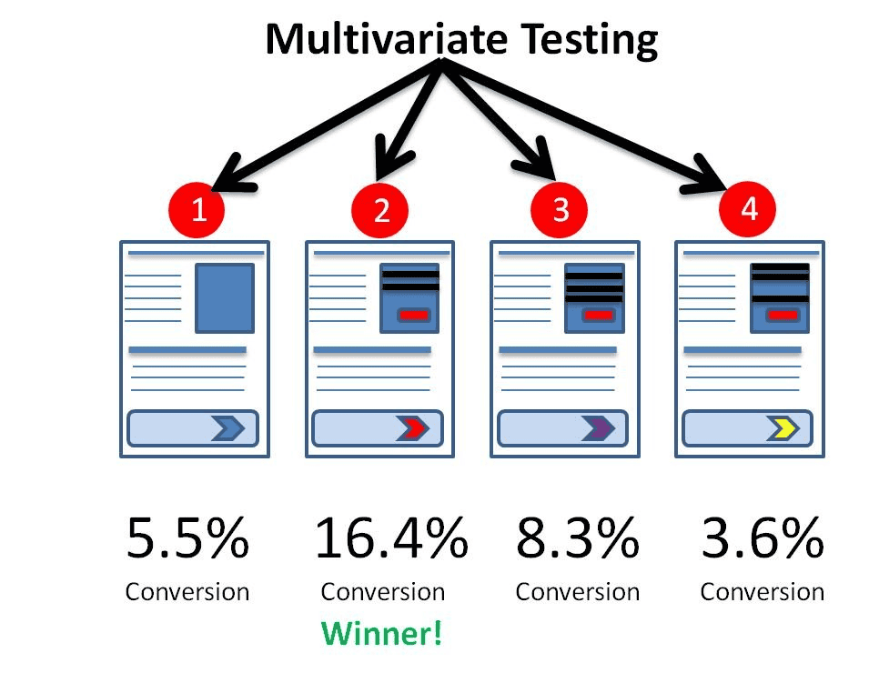 Multivariate Testing