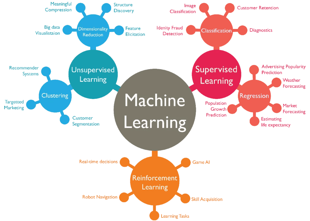 ประเภทของ Machine Learning