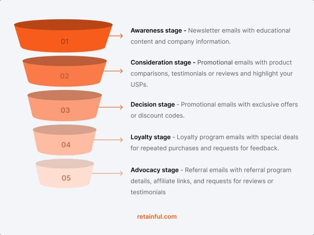 ขั้นตอนการทำ Email Marketing ตาม Customer Journey 5 ระยะ
