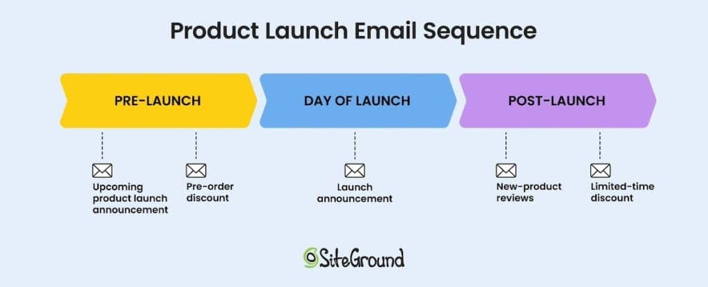 ขั้นตอนการทำแคมเปญ Email Marketing