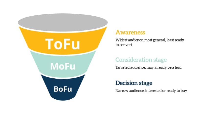 การทำ Social Media Marketing ให้ครอบคลุม Marketing Funnel