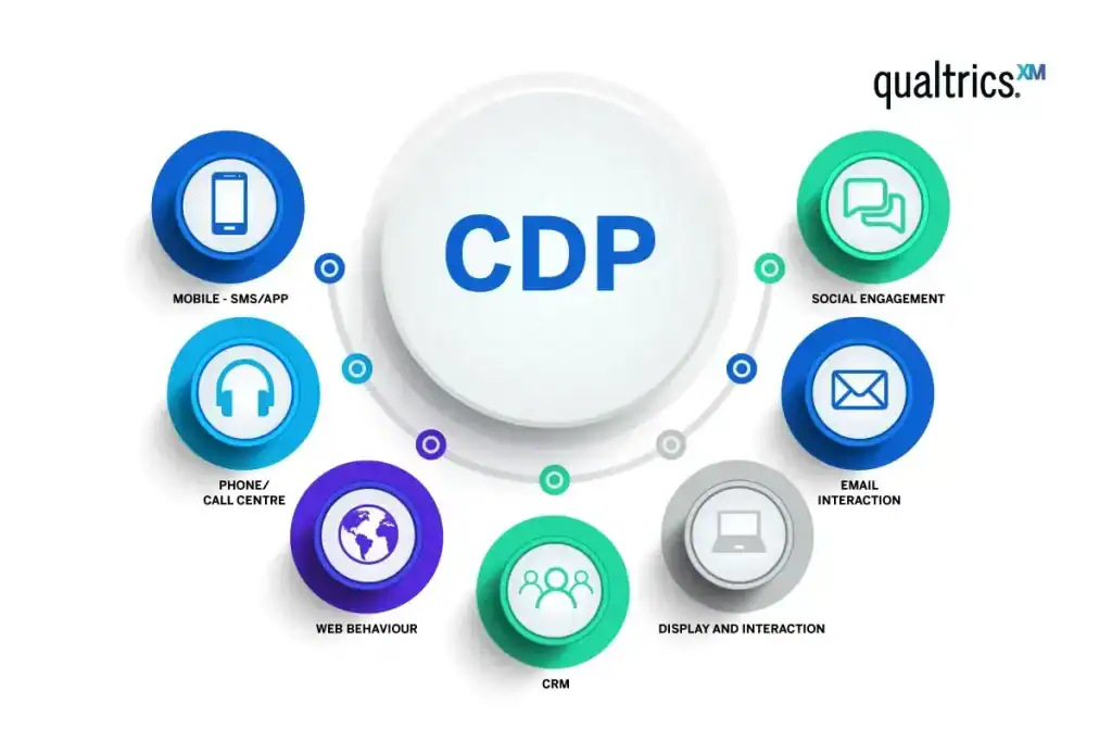 Customer Data Platform (CDP)